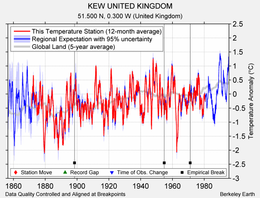 KEW UNITED KINGDOM comparison to regional expectation