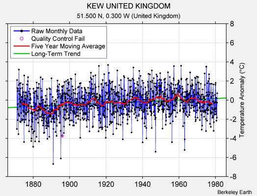 KEW UNITED KINGDOM Raw Mean Temperature