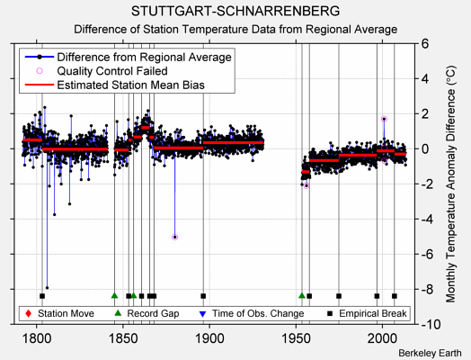 STUTTGART-SCHNARRENBERG difference from regional expectation