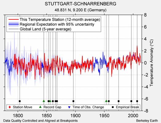 STUTTGART-SCHNARRENBERG comparison to regional expectation