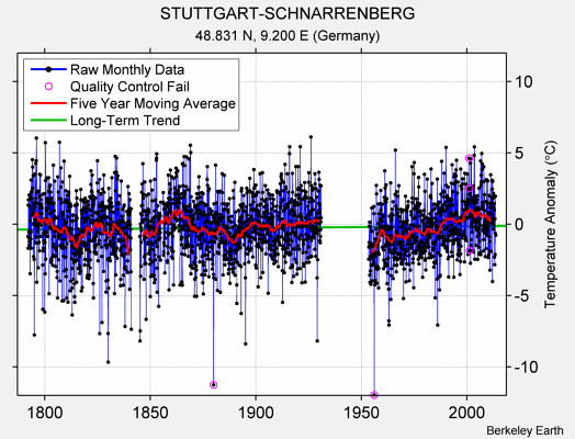 STUTTGART-SCHNARRENBERG Raw Mean Temperature