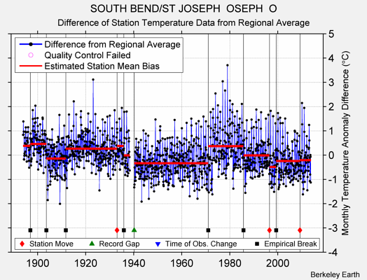 SOUTH BEND/ST JOSEPH  OSEPH  O difference from regional expectation