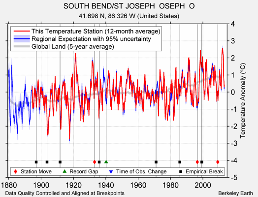 SOUTH BEND/ST JOSEPH  OSEPH  O comparison to regional expectation