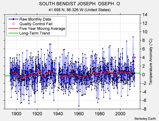 SOUTH BEND/ST JOSEPH  OSEPH  O Raw Mean Temperature