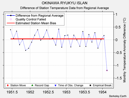 OKINAWA RYUKYU ISLAN difference from regional expectation