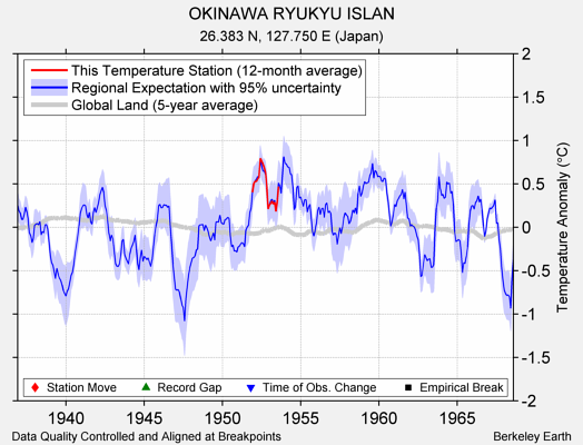 OKINAWA RYUKYU ISLAN comparison to regional expectation