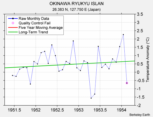 OKINAWA RYUKYU ISLAN Raw Mean Temperature