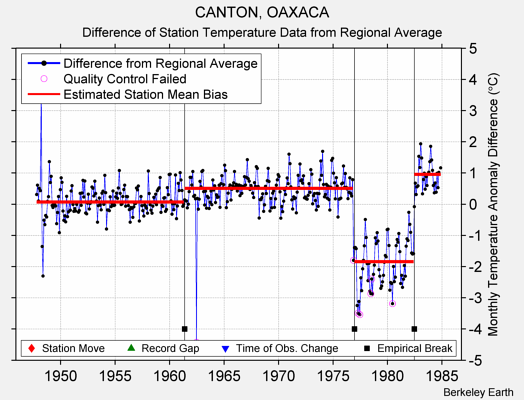 CANTON, OAXACA difference from regional expectation