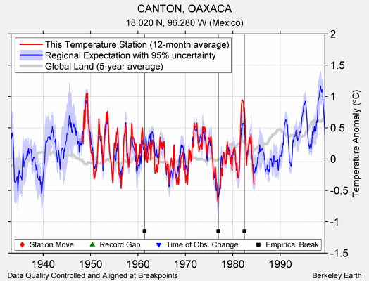 CANTON, OAXACA comparison to regional expectation