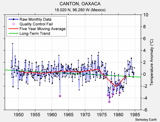 CANTON, OAXACA Raw Mean Temperature