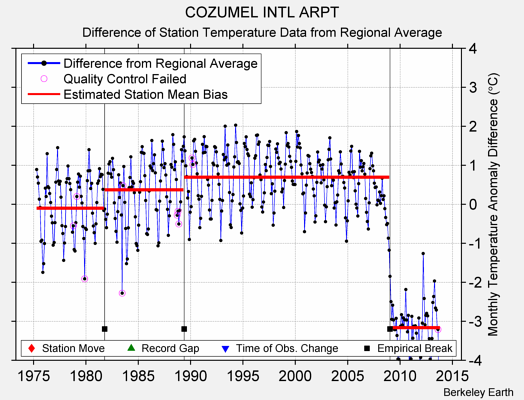 COZUMEL INTL ARPT difference from regional expectation