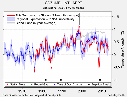 COZUMEL INTL ARPT comparison to regional expectation