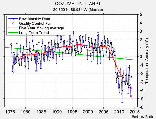 COZUMEL INTL ARPT Raw Mean Temperature