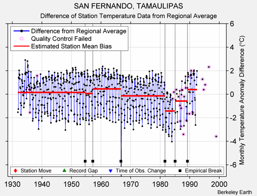 SAN FERNANDO, TAMAULIPAS difference from regional expectation