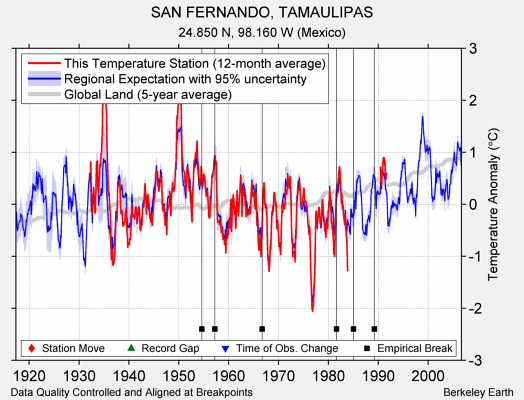 SAN FERNANDO, TAMAULIPAS comparison to regional expectation