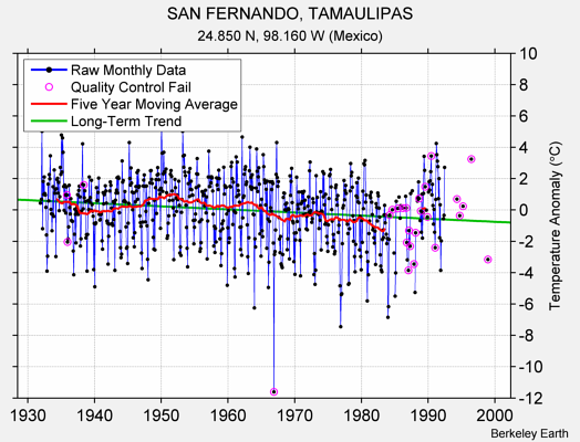 SAN FERNANDO, TAMAULIPAS Raw Mean Temperature