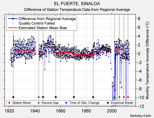 EL FUERTE, SINALOA difference from regional expectation