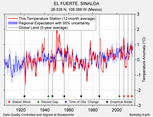 EL FUERTE, SINALOA comparison to regional expectation