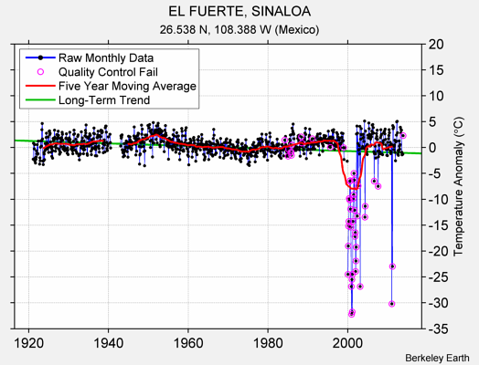 EL FUERTE, SINALOA Raw Mean Temperature