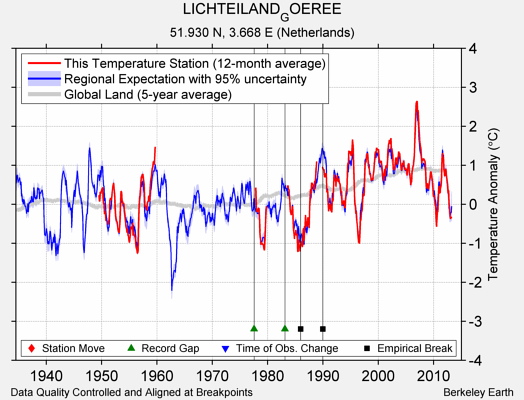 LICHTEILAND_GOEREE comparison to regional expectation