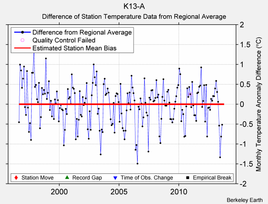 K13-A difference from regional expectation