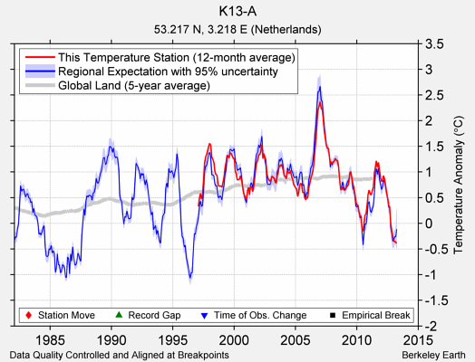 K13-A comparison to regional expectation