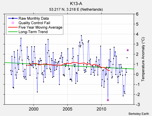 K13-A Raw Mean Temperature