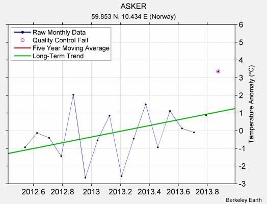 ASKER Raw Mean Temperature