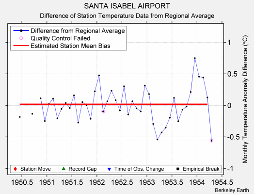 SANTA ISABEL AIRPORT difference from regional expectation