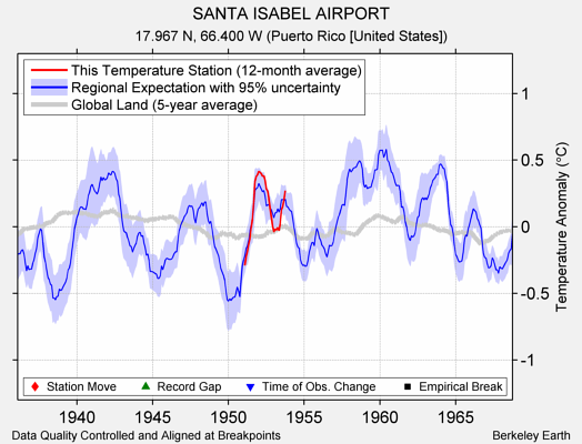 SANTA ISABEL AIRPORT comparison to regional expectation