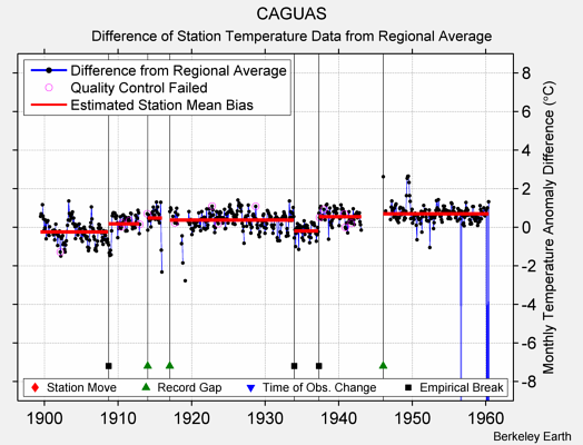 CAGUAS difference from regional expectation