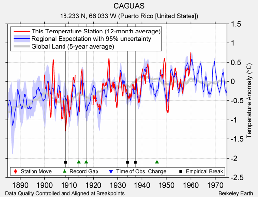 CAGUAS comparison to regional expectation