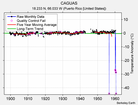 CAGUAS Raw Mean Temperature