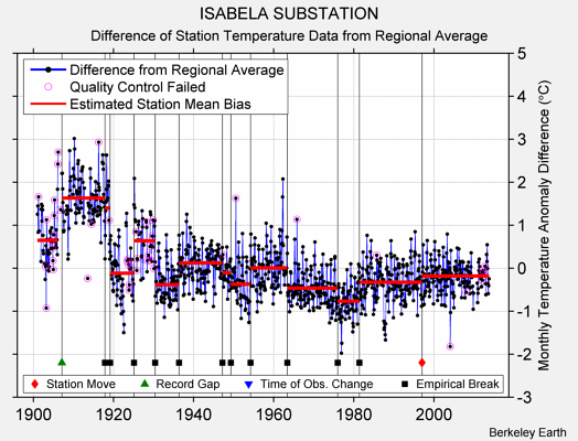 ISABELA SUBSTATION difference from regional expectation