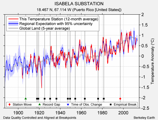 ISABELA SUBSTATION comparison to regional expectation