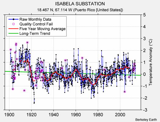 ISABELA SUBSTATION Raw Mean Temperature