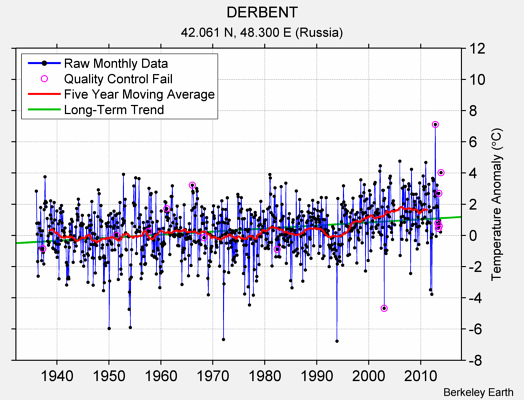 DERBENT Raw Mean Temperature