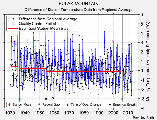 SULAK MOUNTAIN difference from regional expectation