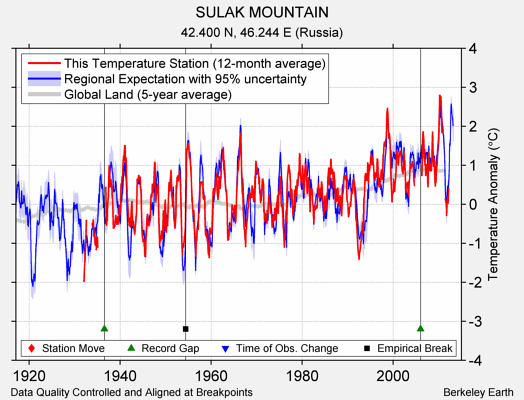 SULAK MOUNTAIN comparison to regional expectation