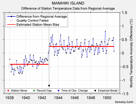 MANIHIKI ISLAND difference from regional expectation