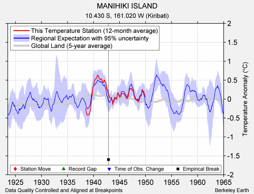 MANIHIKI ISLAND comparison to regional expectation