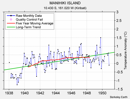 MANIHIKI ISLAND Raw Mean Temperature