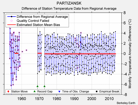 PARTIZANSK difference from regional expectation