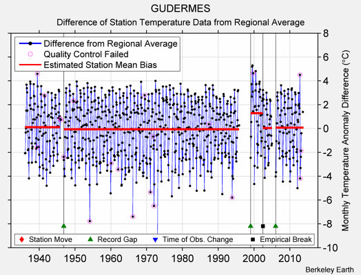 GUDERMES difference from regional expectation