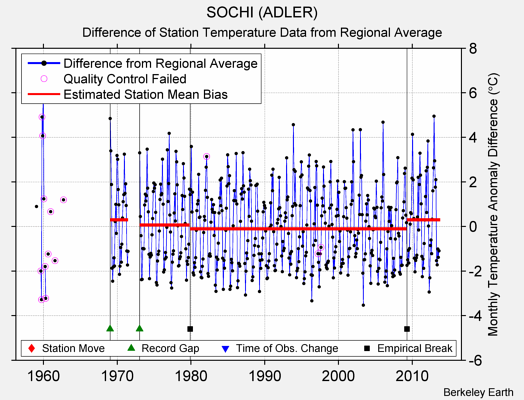 SOCHI (ADLER) difference from regional expectation