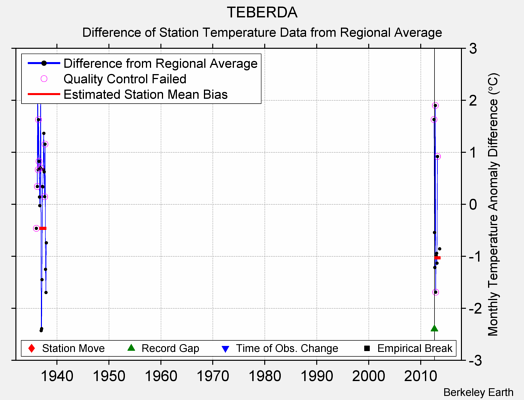 TEBERDA difference from regional expectation