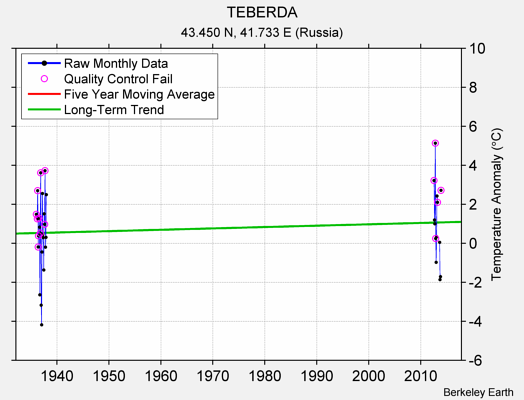 TEBERDA Raw Mean Temperature