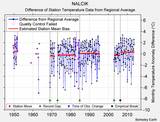 NALCIK difference from regional expectation