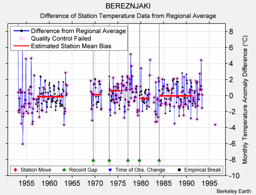 BEREZNJAKI difference from regional expectation