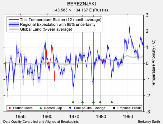 BEREZNJAKI comparison to regional expectation